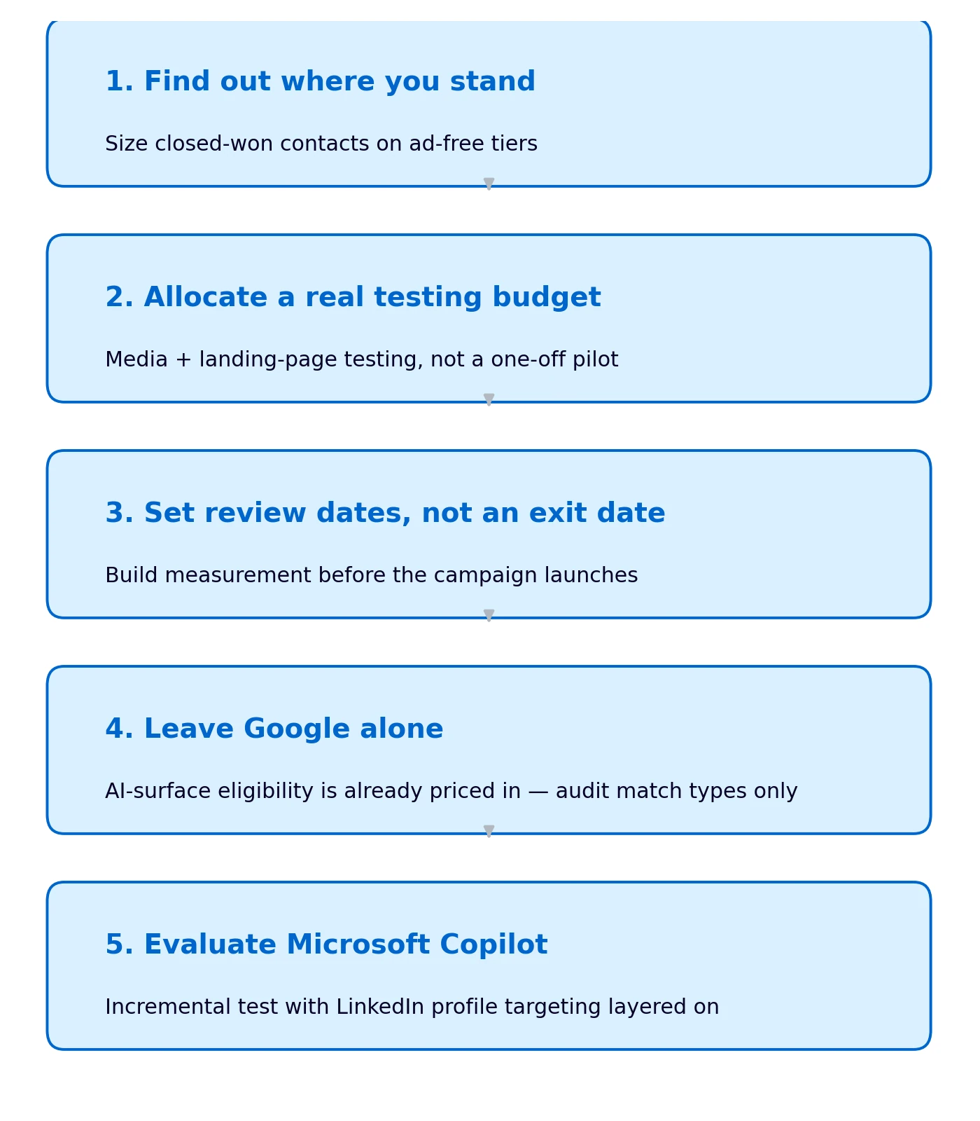 Five-step AI platform advertising budget decision framework: 1. Find out where you stand (size closed-won contacts on ad-free tiers), 2. Allocate a real testing budget (media plus landing-page testing, not a one-off pilot), 3. Set review dates, not an exit date (build measurement before the campaign launches), 4. Leave Google alone (AI-surface eligibility is already priced in, audit match types only), 5. Evaluate Microsoft Copilot (incremental test with LinkedIn Profile targeting layered on)