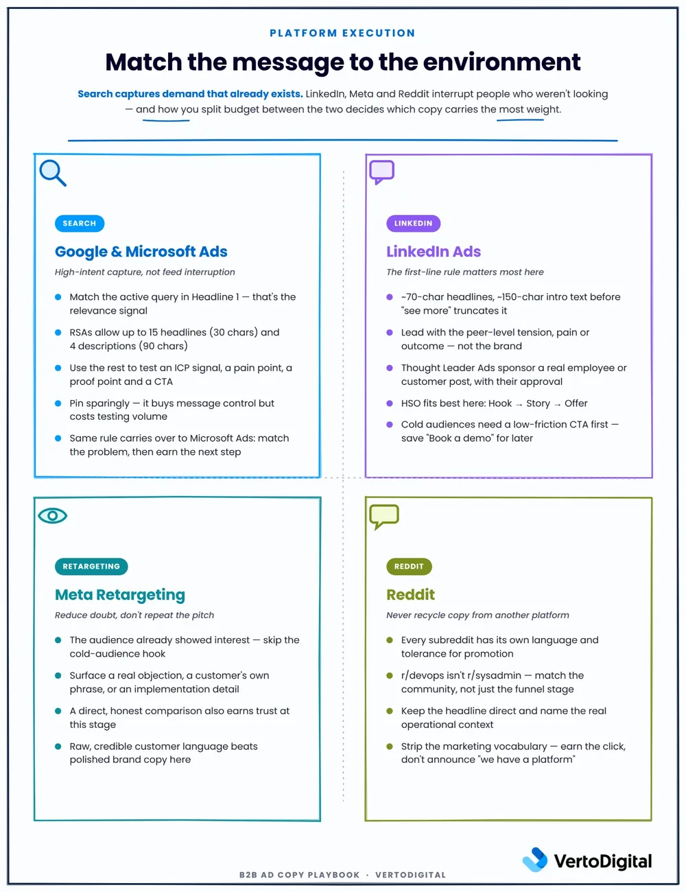 Platform execution playbook: Google and Microsoft Ads for high-intent search capture, LinkedIn Ads for peer-level tension before the fold, Meta retargeting to reduce doubt, and Reddit to match each community's own language