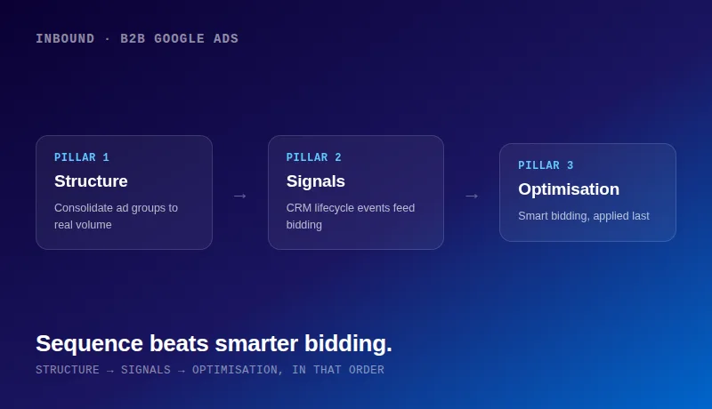 B2B Google Ads three-pillar framework diagram: Structure, Signals, and Optimisation applied in sequence, captioned Sequence beats smarter bidding