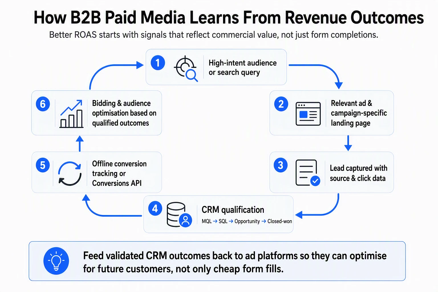 Diagram of the six-step loop connecting B2B paid media to revenue: high-intent audience or search query, relevant ad and campaign-specific landing page, lead captured with source and click data, CRM qualification from MQL to SQL to opportunity to closed-won, offline conversion tracking or Conversions API, and bidding and audience optimisation based on qualified outcomes