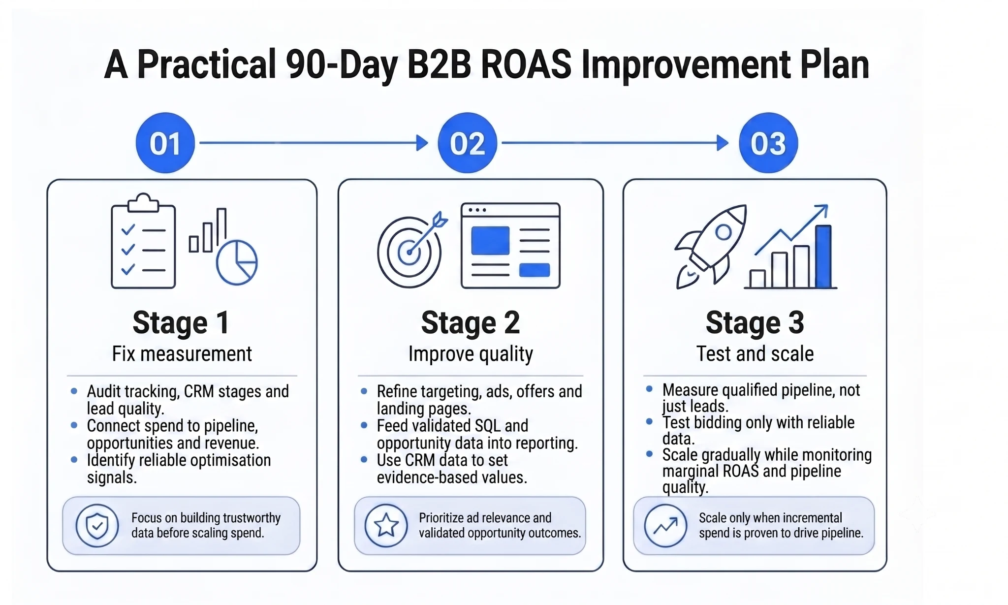 A practical 90-day B2B ROAS improvement plan across three stages: Stage 1 fix measurement, Stage 2 improve quality, Stage 3 test and scale
