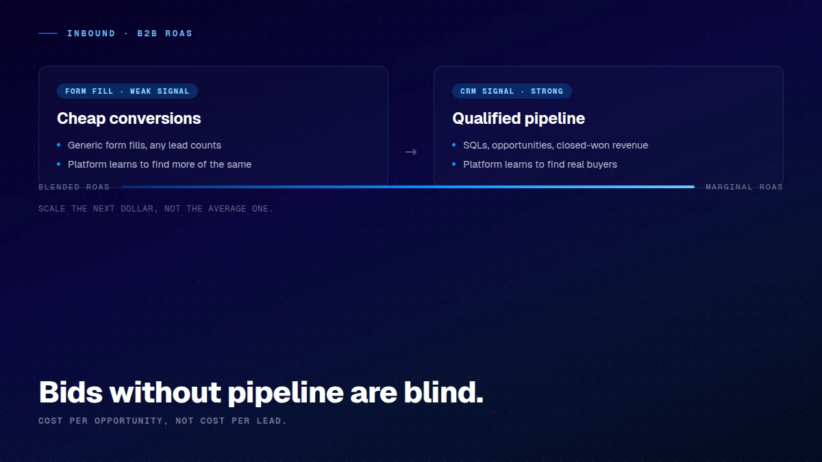Diagram contrasting cheap form-fill conversions as a weak platform signal against qualified pipeline - SQLs, opportunities, closed-won revenue - as a strong CRM signal, framed as blended ROAS versus marginal ROAS