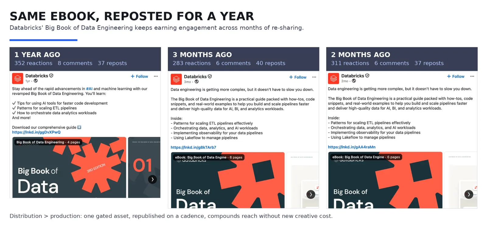 Three Databricks LinkedIn posts promoting the same Big Book of Data Engineering ebook, reposted one year apart, three months apart, and two months apart