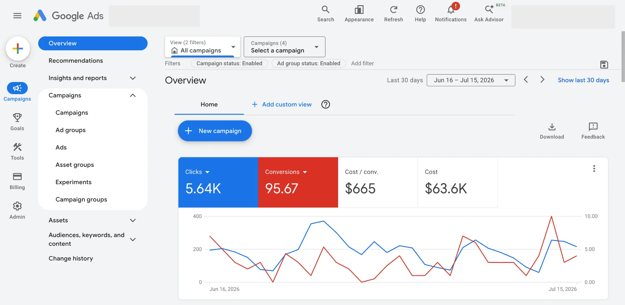 Google Ads campaign overview dashboard showing clicks, conversions, cost per conversion, and total cost over a 30-day window