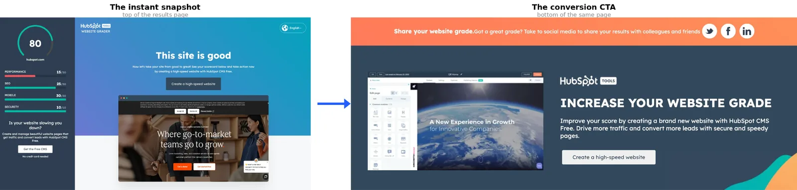 HubSpot Website Grader results page showing a score of 80 and a CTA to increase the website grade by building a new site