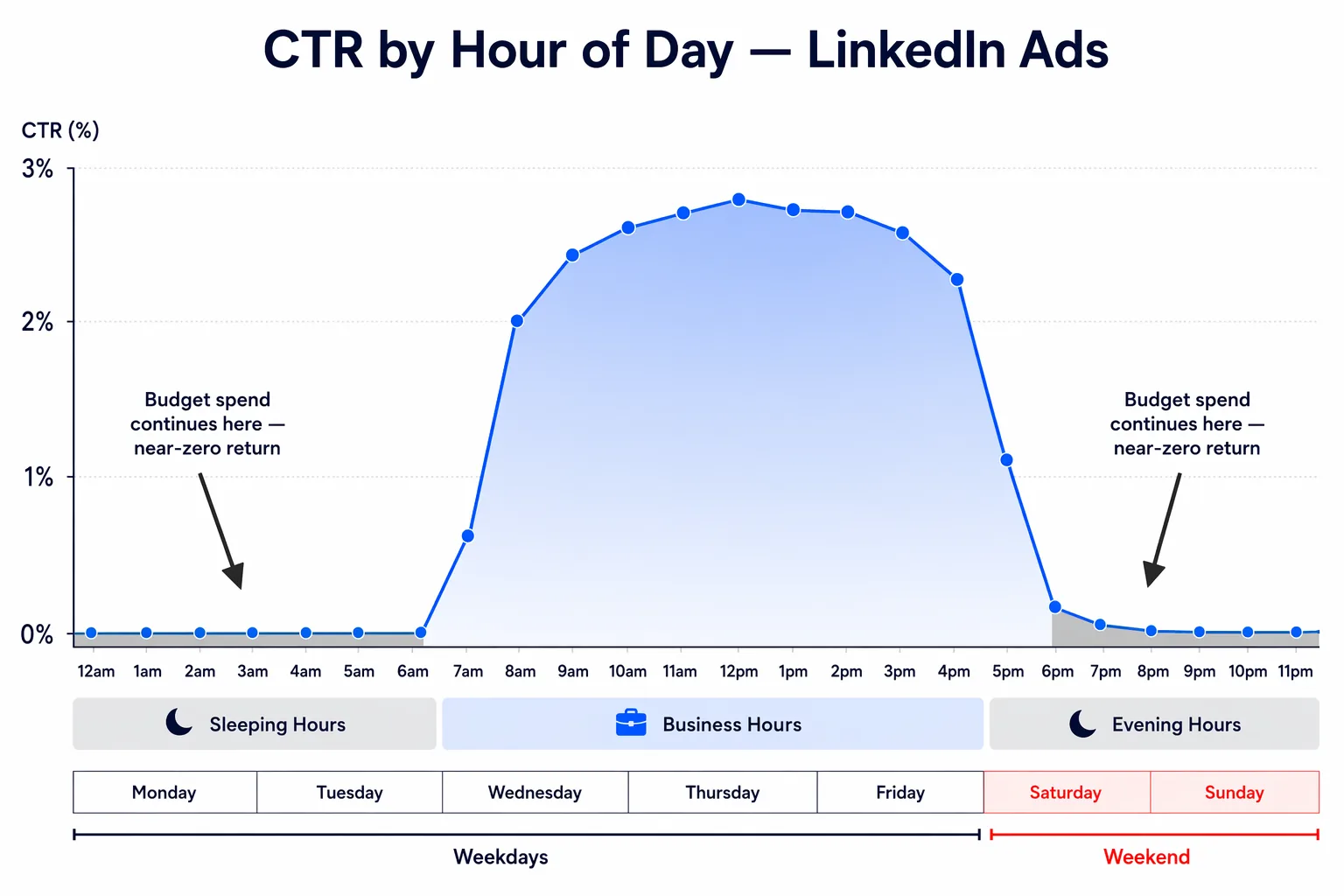 Chart of LinkedIn Ads click-through rate by hour of day, showing CTR near zero overnight and on weekends versus a clear peak during weekday business hours