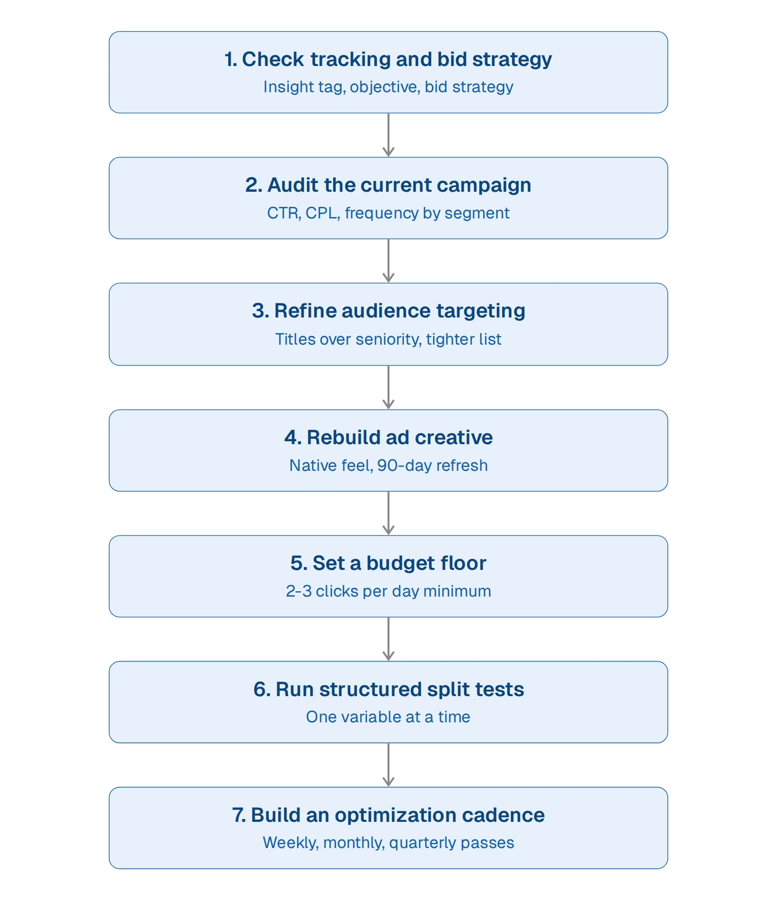 Seven-step flowchart for improving LinkedIn Ads performance: 1 check tracking and bid strategy, 2 audit the current campaign, 3 refine audience targeting, 4 rebuild ad creative, 5 set a budget floor, 6 run structured split tests, 7 build an optimization cadence