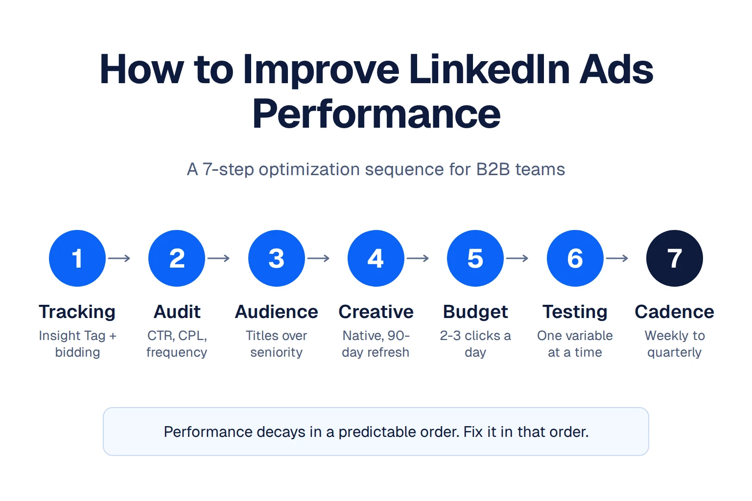 How to Improve LinkedIn Ads Performance: A B2B Optimization Guide