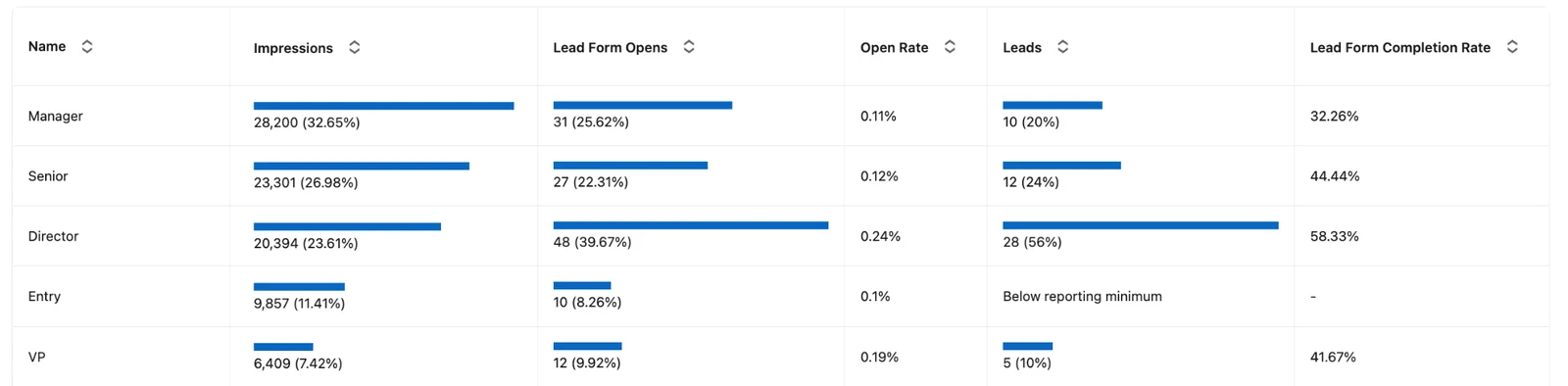 LinkedIn Campaign Manager demographics report broken out by job seniority, showing impressions, lead form opens, open rate, leads and lead form completion rate for Manager, Senior, Director, Entry and VP