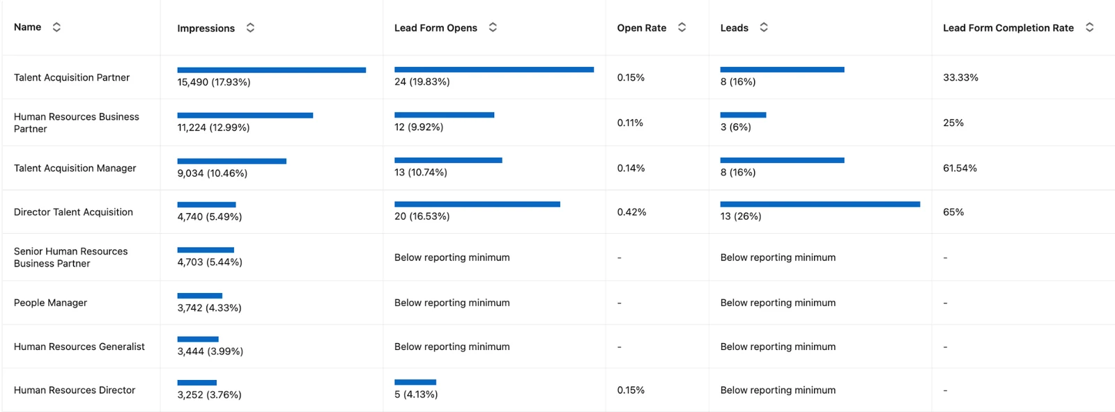 LinkedIn Campaign Manager demographics report broken out by job title, showing impressions, lead form opens, open rate, leads and lead form completion rate for each title