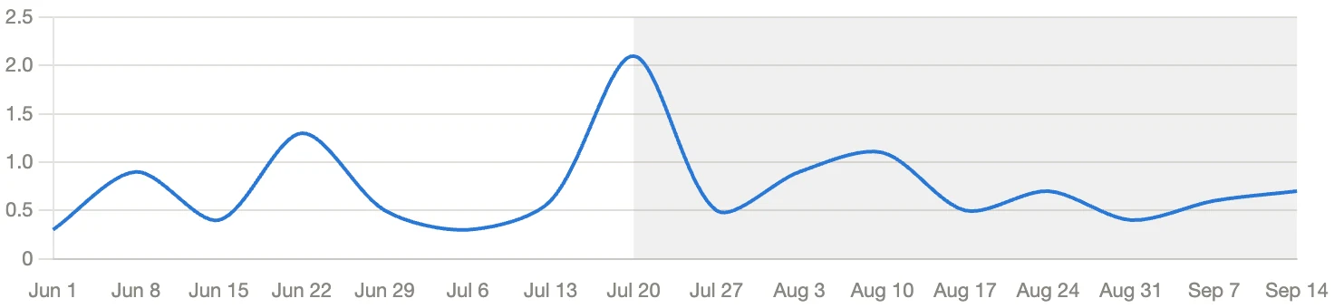 Second line chart of a LinkedIn Campaign Manager performance metric by week from Jun 1 to Sep 14, with the period from Jul 20 shaded