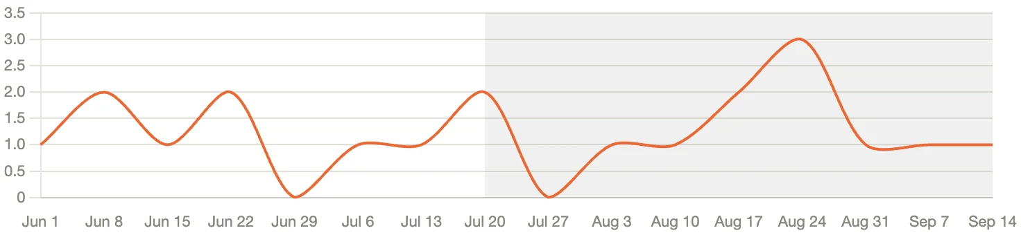 Line chart of a LinkedIn Campaign Manager performance metric by week from Jun 1 to Sep 14, with the period from Jul 20 shaded