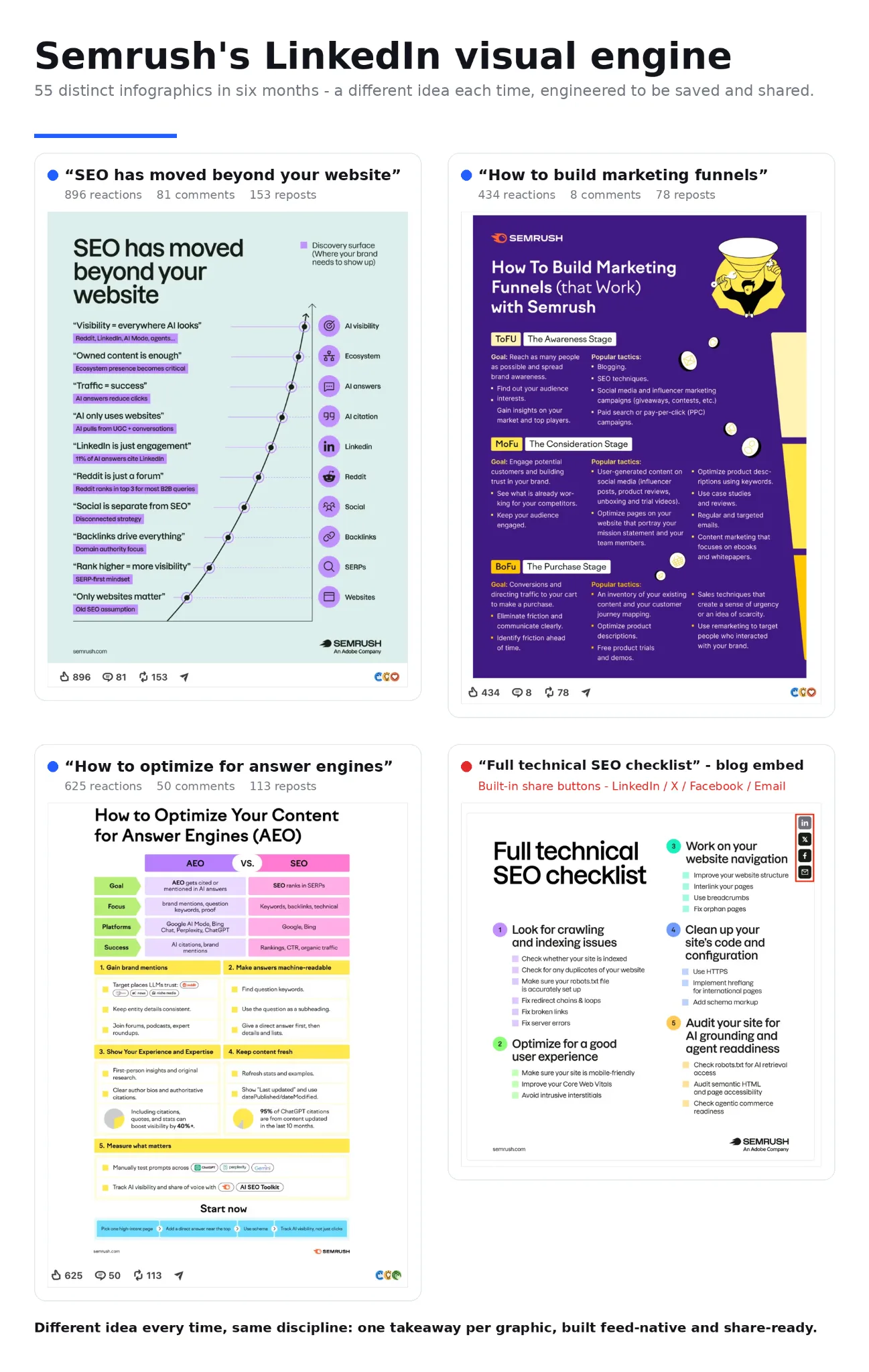 Four LinkedIn infographic posts from Semrush's visual engine, each with reaction, comment, and repost counts, covering SEO and AEO topics