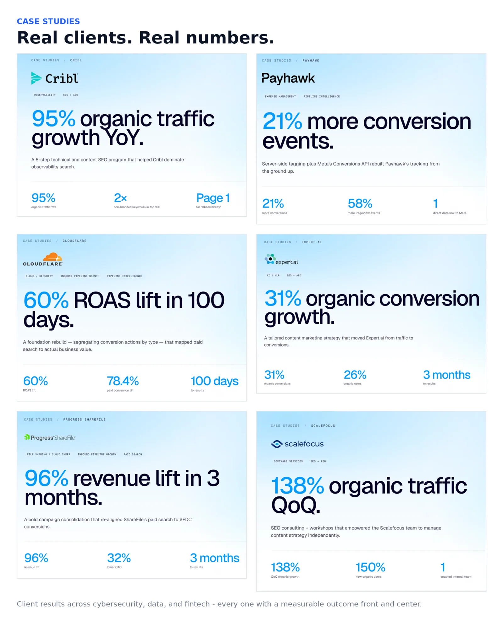 Six VertoDigital case study cards showing named-client results: Cribl 95% organic traffic growth, Payhawk 21% more conversions, Cloudflare 60% ROAS lift, Expert.ai 31% organic conversion growth, Progress ShareFile 96% revenue lift, and Scalefocus 138% organic traffic growth
