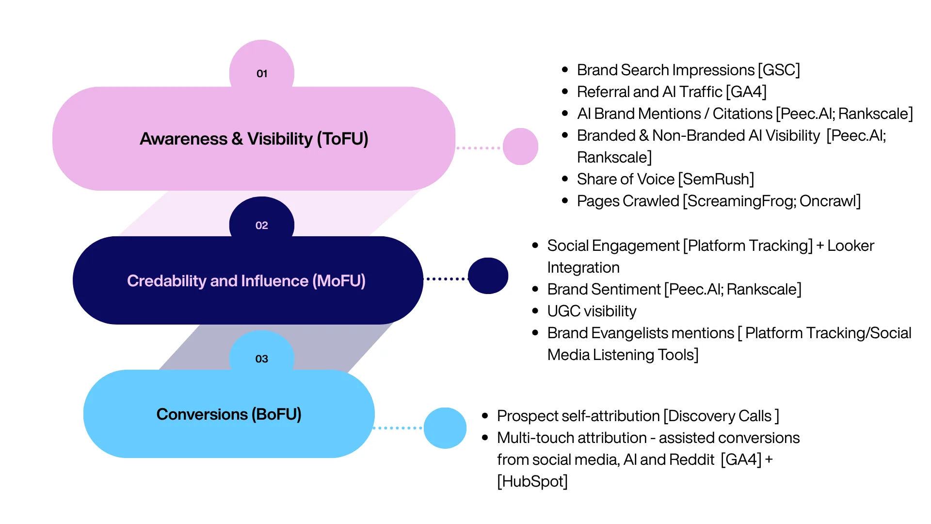 Three-stage SEO and AI Search measurement funnel: Awareness and Visibility (ToFU) tracked via brand search impressions, referral and AI traffic, AI brand mentions, and share of voice; Credibility and Influence (MoFU) tracked via social engagement, brand sentiment, and UGC visibility; Conversions (BoFU) tracked via prospect self-attribution and multi-touch attribution